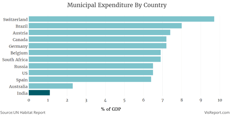 Global Municipal Expenditure, India, Chart , Data